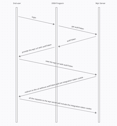 process of using the AuthToken in a URL