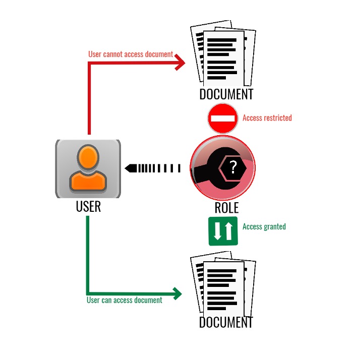 Role-based Security in Wyn Enterprise