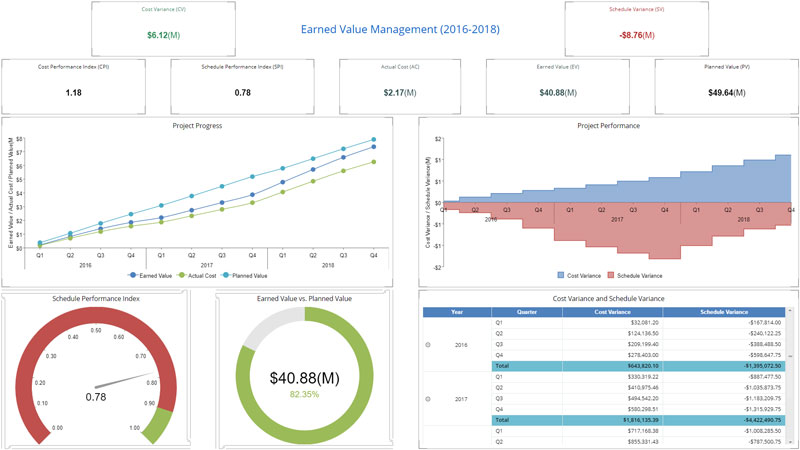 Visualizing Your Project Management Data
