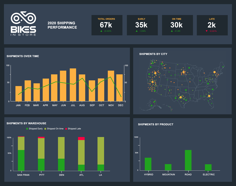 Supply Chain Dashboard - Shipping KPIs